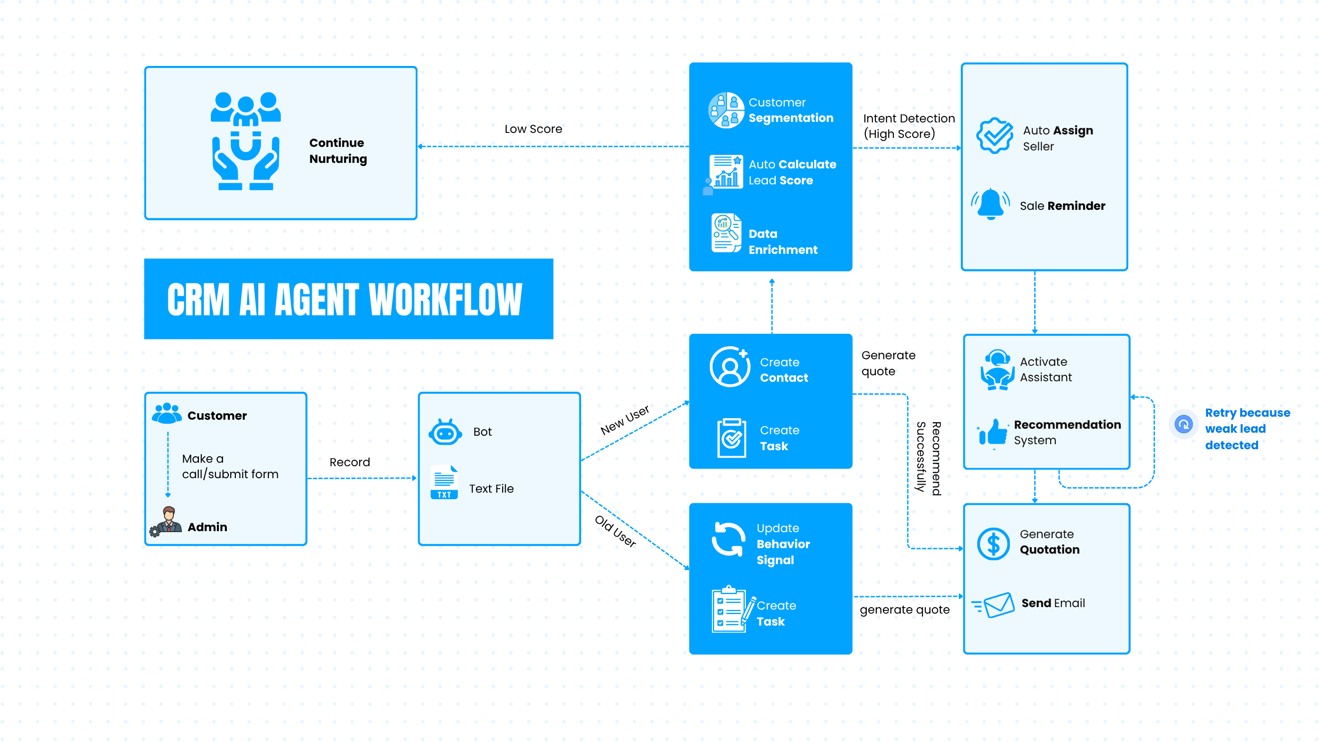TMA Solutions TMA CRM AI Agent Workflow